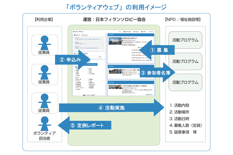 ボランティアウェブの流れ図